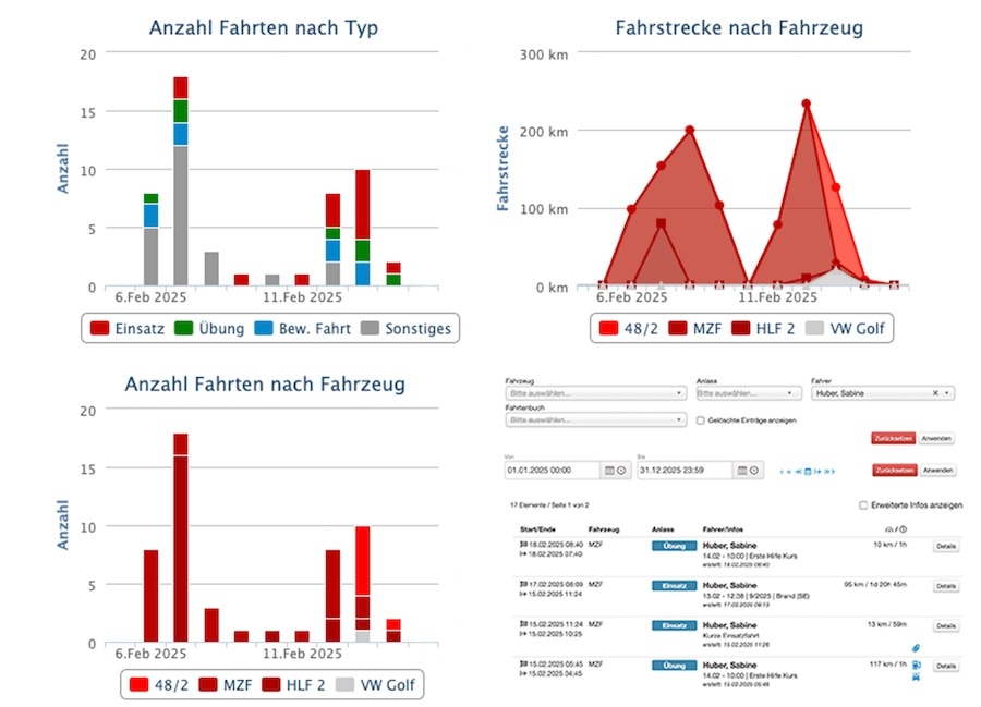 Statistiken zum Fahrtenbuch